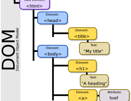 Dom html significato